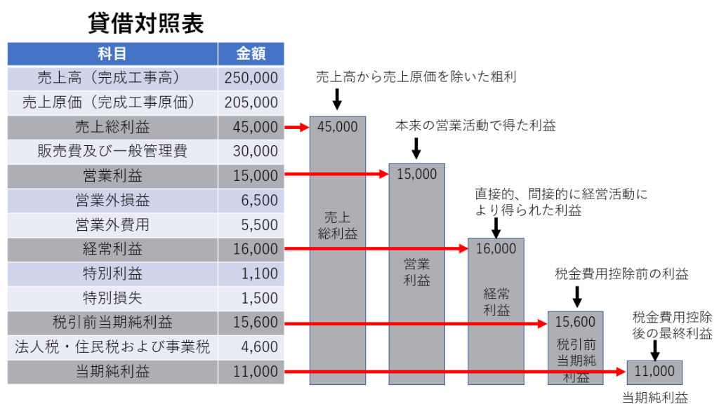 建設業の損益計算書の構成と役割 Hollyを見つけてね 千葉の行政書士です 夢の実現 悩みの解決のために